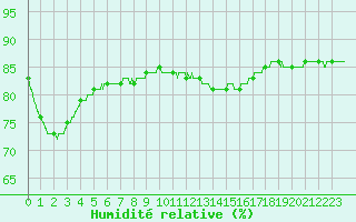 Courbe de l'humidit relative pour Cap de la Hague (50)