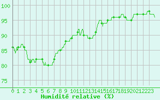 Courbe de l'humidit relative pour Dinard (35)