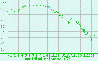 Courbe de l'humidit relative pour Ile du Levant (83)