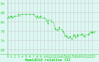 Courbe de l'humidit relative pour Paris - Montsouris (75)