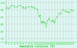 Courbe de l'humidit relative pour Chlons-en-Champagne (51)