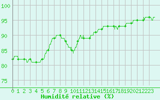 Courbe de l'humidit relative pour Paris - Montsouris (75)