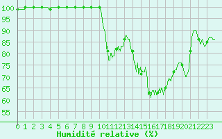 Courbe de l'humidit relative pour Murat-sur-Vbre (81)