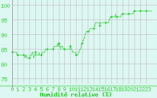 Courbe de l'humidit relative pour Saint-Brieuc (22)