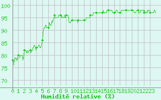 Courbe de l'humidit relative pour Brianon (05)