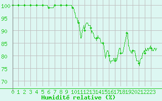 Courbe de l'humidit relative pour Romorantin (41)