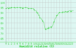 Courbe de l'humidit relative pour Toulouse-Francazal (31)
