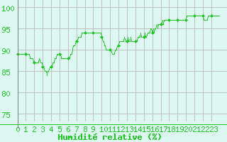 Courbe de l'humidit relative pour Chartres (28)