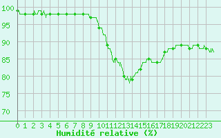 Courbe de l'humidit relative pour Nantes (44)