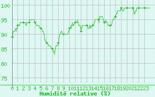 Courbe de l'humidit relative pour Vassincourt (55)