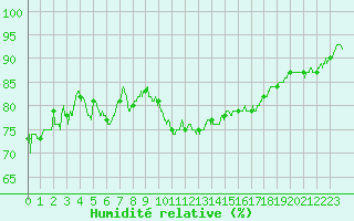Courbe de l'humidit relative pour Chargey-les-Gray (70)