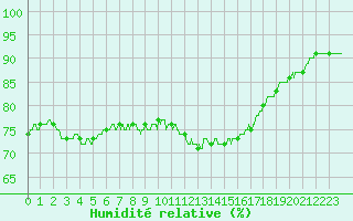 Courbe de l'humidit relative pour Cap de la Hague (50)