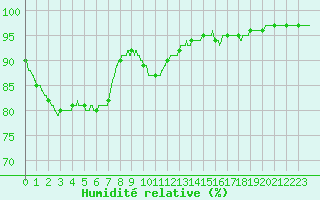 Courbe de l'humidit relative pour Trappes (78)