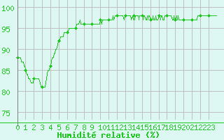 Courbe de l'humidit relative pour Cap de la Hague (50)