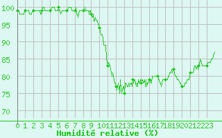 Courbe de l'humidit relative pour Saint-Quentin (02)