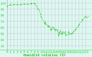Courbe de l'humidit relative pour Paray-le-Monial - St-Yan (71)