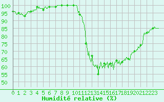 Courbe de l'humidit relative pour Pau (64)