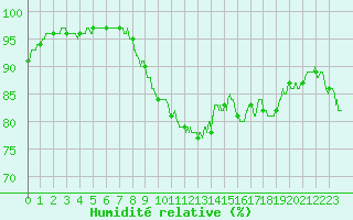 Courbe de l'humidit relative pour Ste (34)