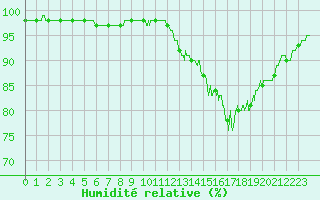 Courbe de l'humidit relative pour Laval (53)
