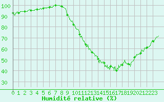 Courbe de l'humidit relative pour Poitiers (86)