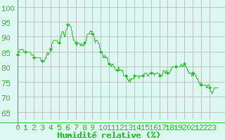 Courbe de l'humidit relative pour Le Havre - Octeville (76)
