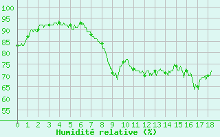 Courbe de l'humidit relative pour Hyres (83)