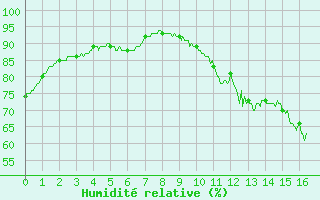 Courbe de l'humidit relative pour Lauzerte (82)