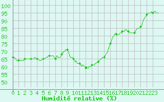 Courbe de l'humidit relative pour Boulogne (62)
