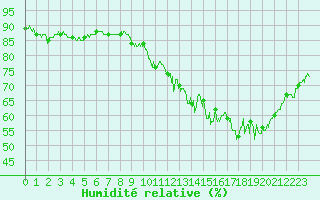 Courbe de l'humidit relative pour Paris - Montsouris (75)