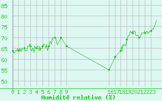 Courbe de l'humidit relative pour Landivisiau (29)