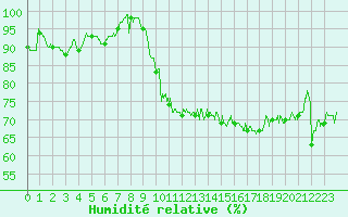 Courbe de l'humidit relative pour Boulogne (62)