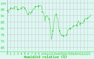 Courbe de l'humidit relative pour Le Mans (72)