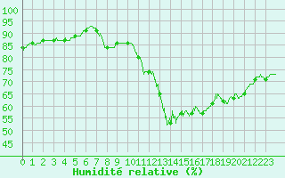 Courbe de l'humidit relative pour Bordeaux (33)