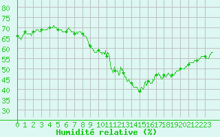 Courbe de l'humidit relative pour Leucate (11)