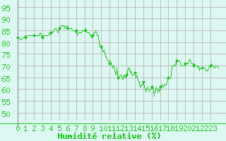 Courbe de l'humidit relative pour Dijon / Longvic (21)