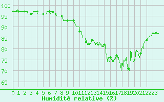 Courbe de l'humidit relative pour La Rochelle - Aerodrome (17)
