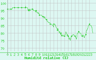 Courbe de l'humidit relative pour Dunkerque (59)