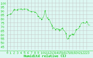 Courbe de l'humidit relative pour Dax (40)