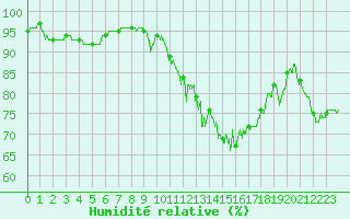 Courbe de l'humidit relative pour Scheibenhard (67)