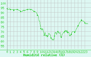 Courbe de l'humidit relative pour Boulogne (62)