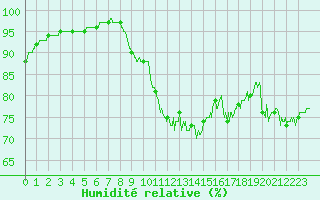 Courbe de l'humidit relative pour Ile de Groix (56)