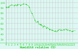 Courbe de l'humidit relative pour Grenoble/St-Etienne-St-Geoirs (38)