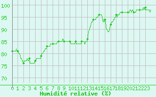 Courbe de l'humidit relative pour Angers-Marc (49)
