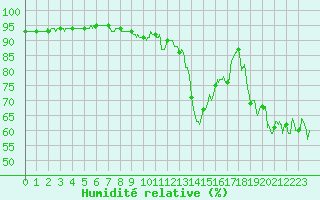 Courbe de l'humidit relative pour Ajaccio - Campo dell'Oro (2A)