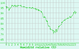 Courbe de l'humidit relative pour Saint-Nazaire (44)