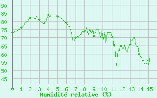 Courbe de l'humidit relative pour Altier (48)