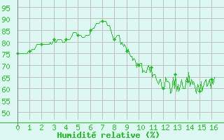 Courbe de l'humidit relative pour Uzerche (19)