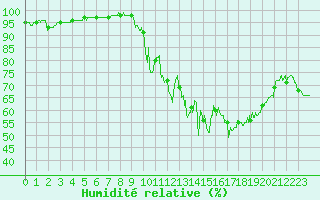 Courbe de l'humidit relative pour Besanon (25)