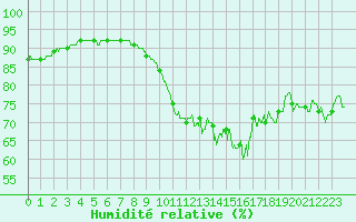 Courbe de l'humidit relative pour Ile de Groix (56)