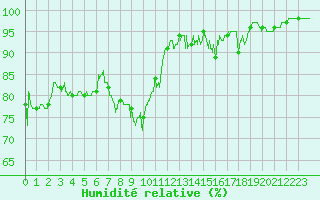 Courbe de l'humidit relative pour Tonnerre (89)